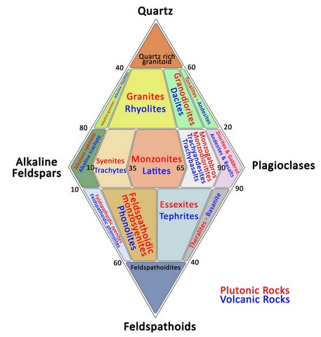 Streckeisen diagrams (or QAPF diagrams) - Classification of plutonic and volcanic rocks